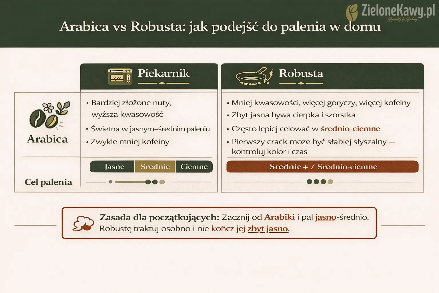 Infografika: Arabica vs Robusta – różnice w podejściu do palenia w domu