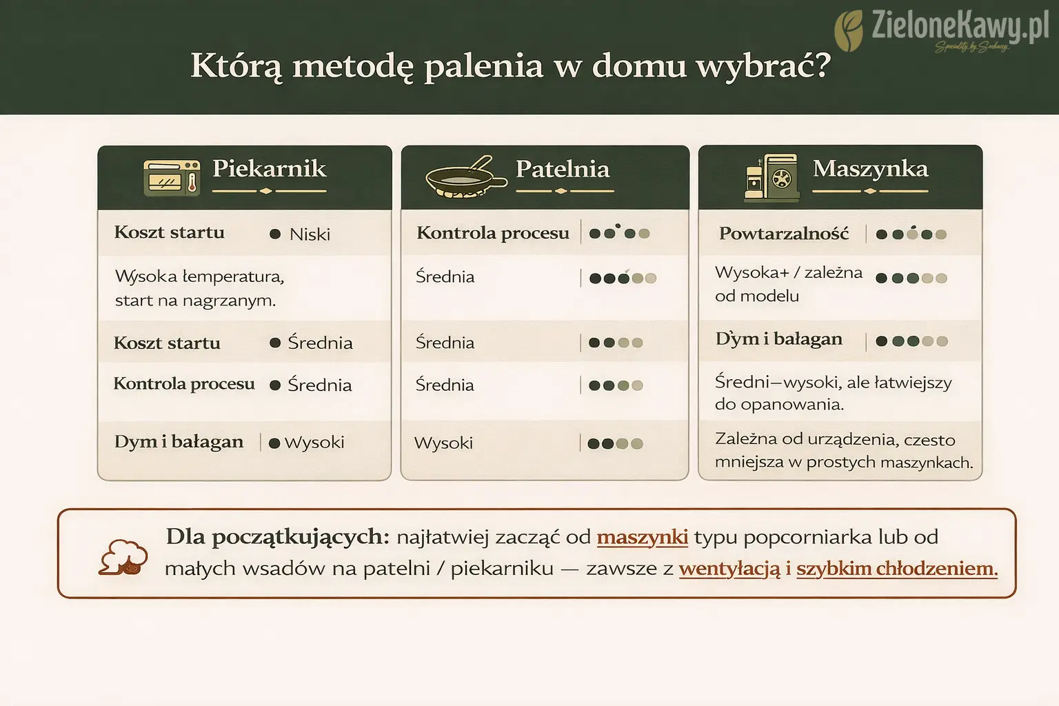 Infografika: porównanie metod domowego palenia kawy – piekarnik, patelnia, maszynka