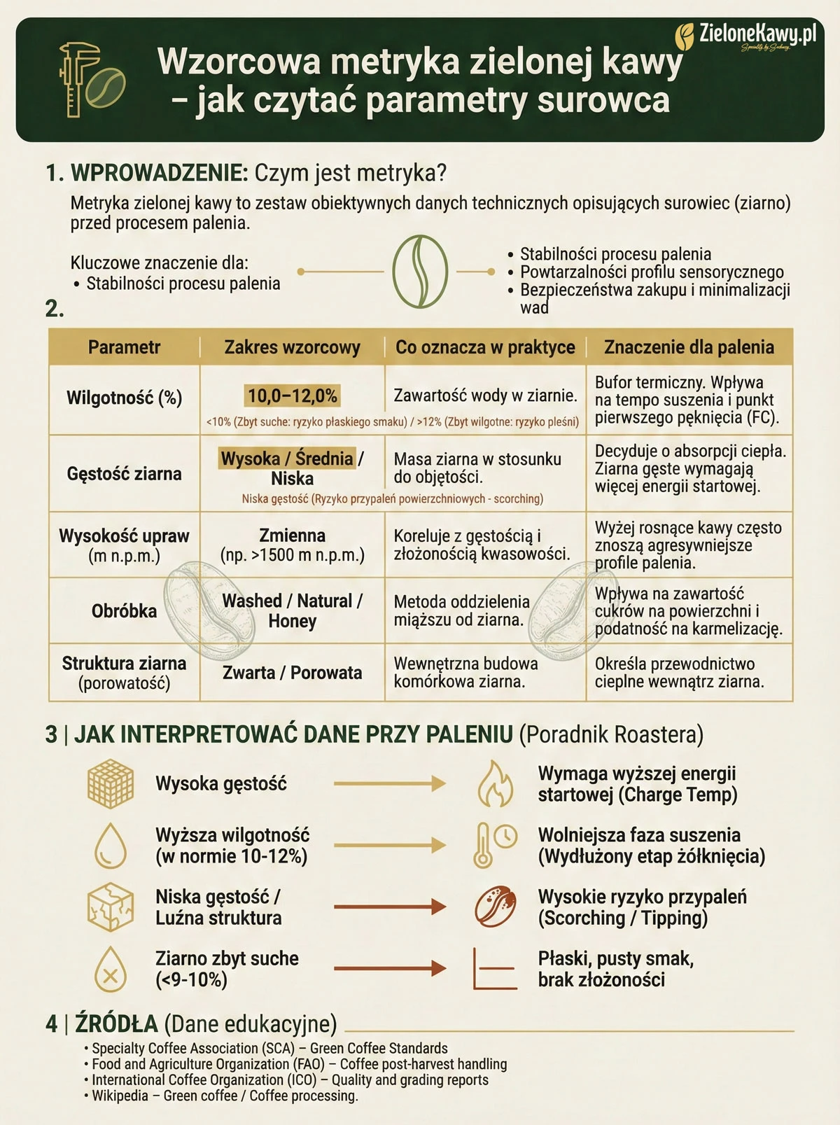 metryka zielonej kawy tabela parametrów gęstość i wilgotność