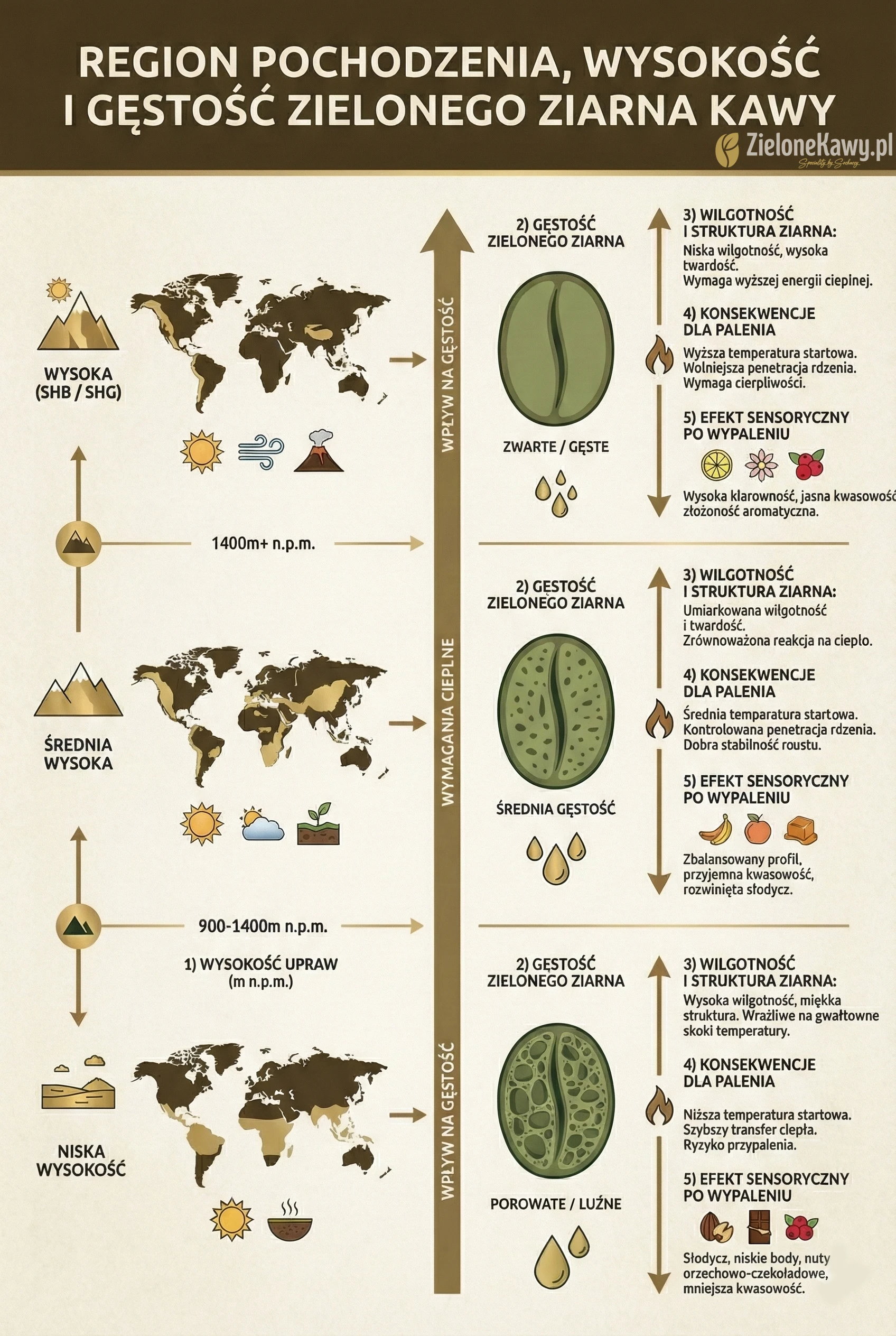 Region pochodzenia zielonej kawy