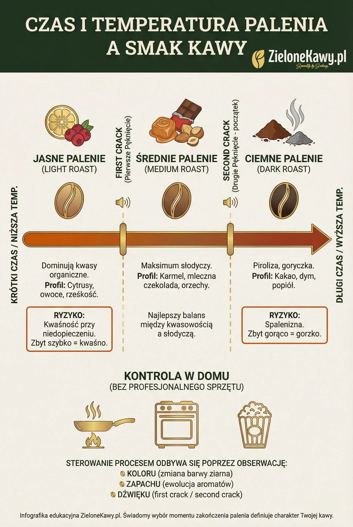 smak kawy a poziom wypalenia