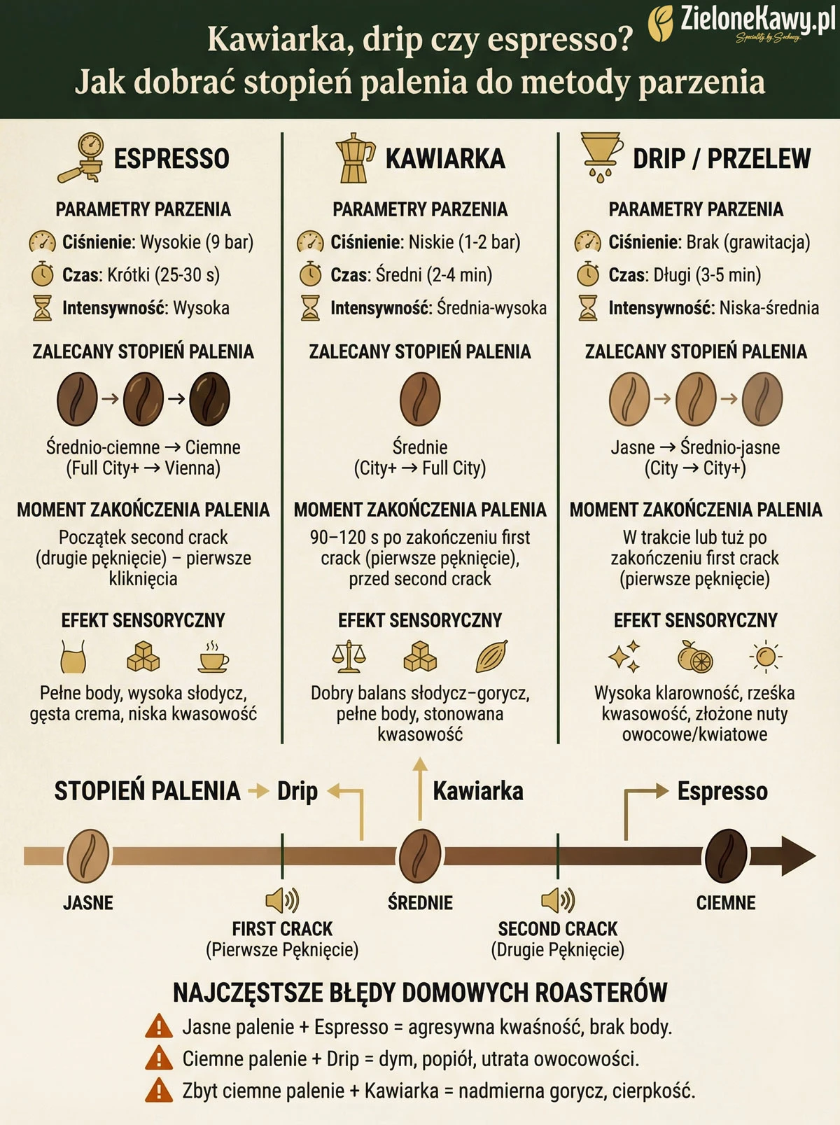 jak dobrać poziom wypalenia do metody przygotowania kawy