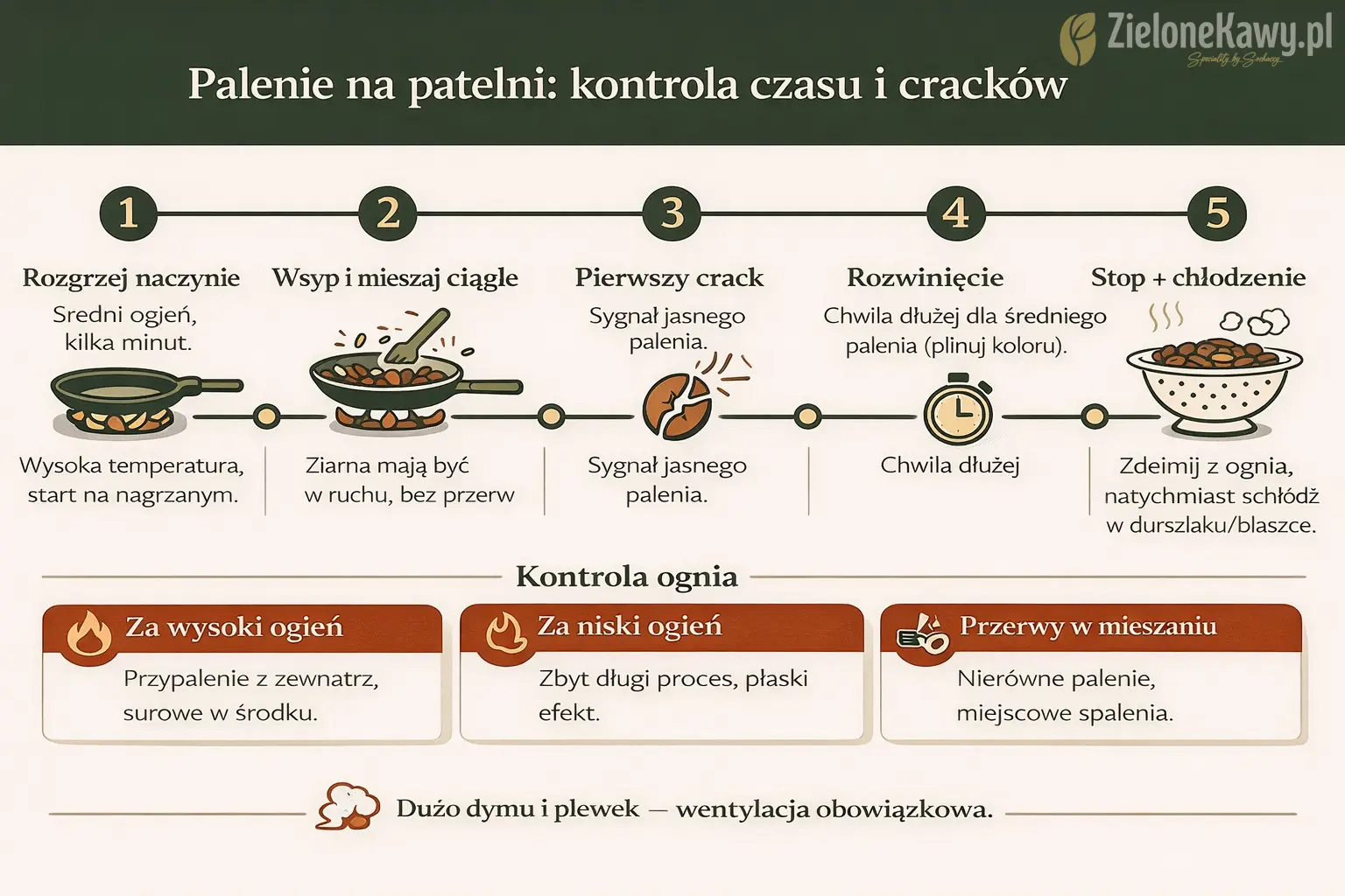 Infografika: palenie na patelni – oś czasu, pierwszy crack, rozwinięcie, chłodzenie